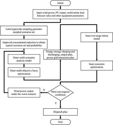 Robust stochastic low-carbon optimal dispatch of park-integrated energy system with multiple uncertainties from source and load